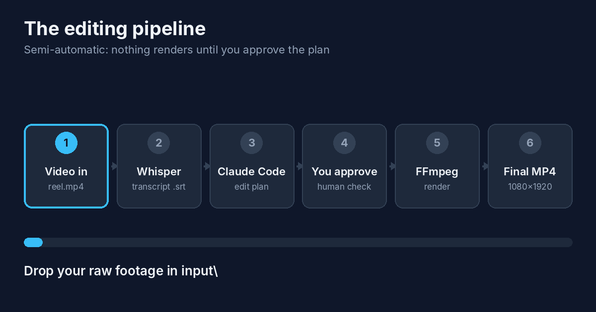 Pipeline: video in, Whisper transcript, Claude Code edit plan, you approve, FFmpeg render, verified MP4 out