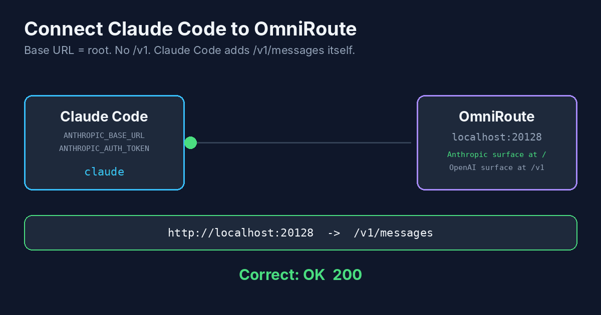 Correct base URL without /v1 returns 200; adding /v1 causes a 404